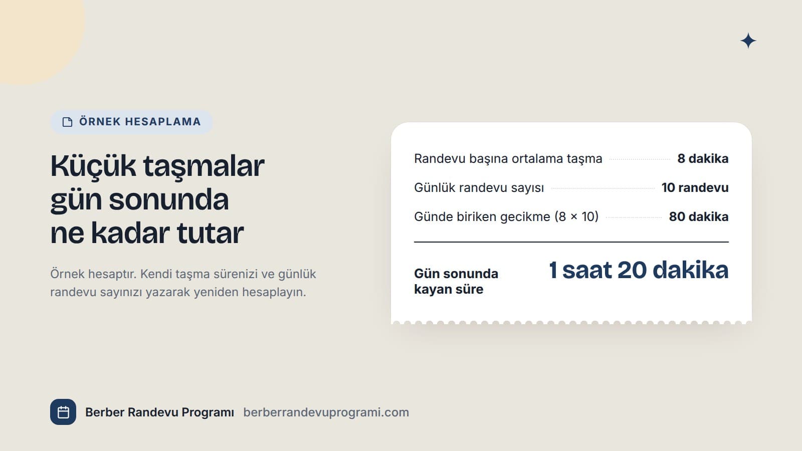 Randevu başına 8 dakikalık taşmanın günde 10 randevuda 80 dakikalık gecikmeye dönüştüğünü gösteren örnek hesap fişi.