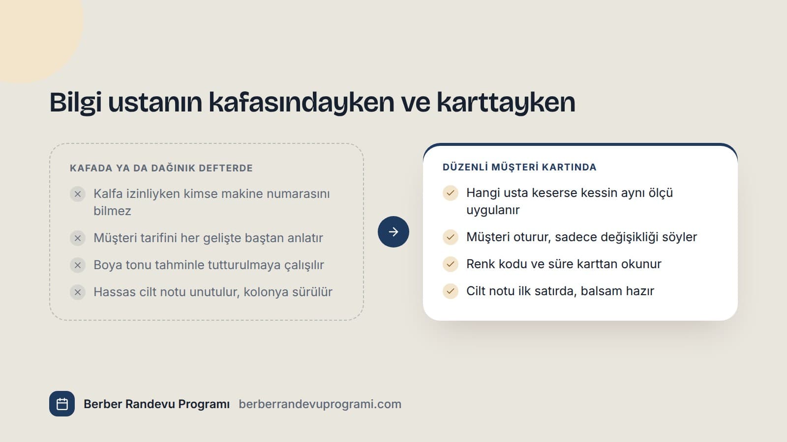 İki sütunlu karşılaştırma: solda bilginin ustanın hafızasında durduğu eski düzen, sağda müşteri kartında tutulduğu düzen.