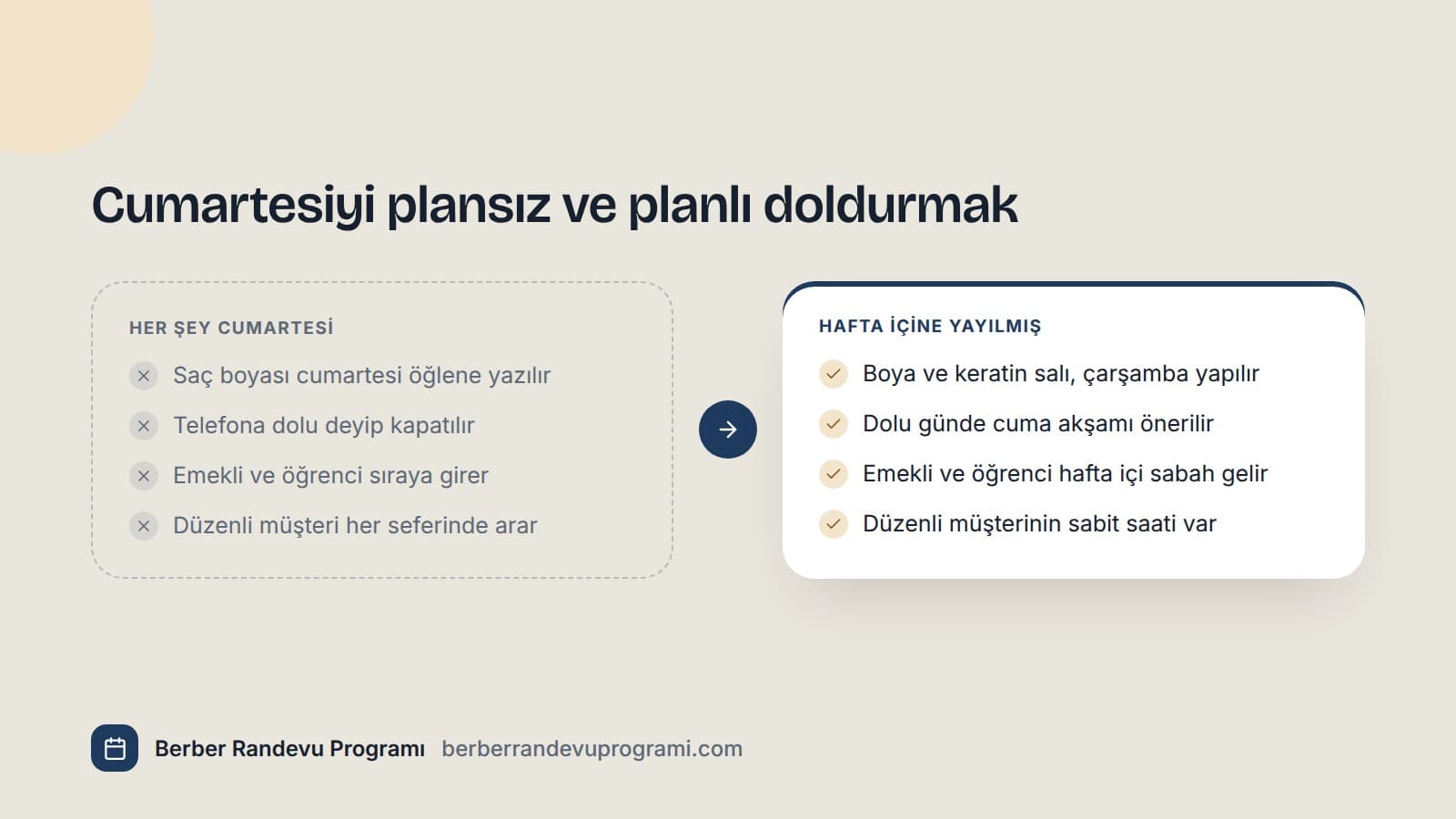 Cumartesi yoğunluğunda eski düzen ile hafta içine yayılmış düzenin karşılaştırması