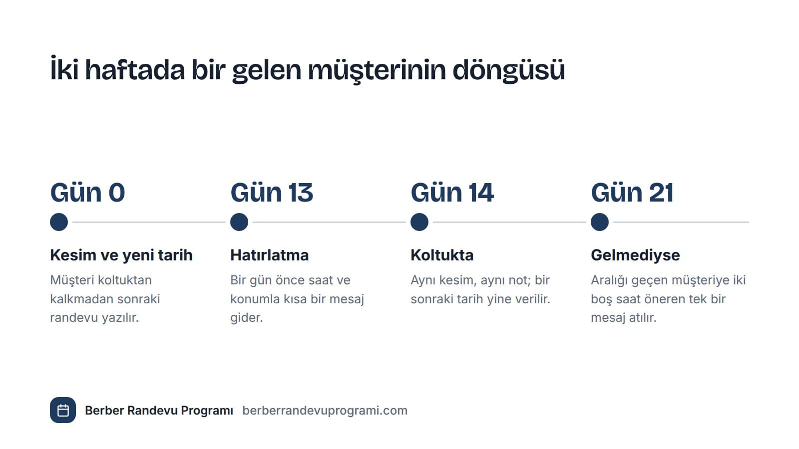 Zaman çizelgesi: gün 0 kesim ve yeni tarih, gün 13 hatırlatma, gün 14 koltukta, gün 21 gelmediyse kısa mesaj.