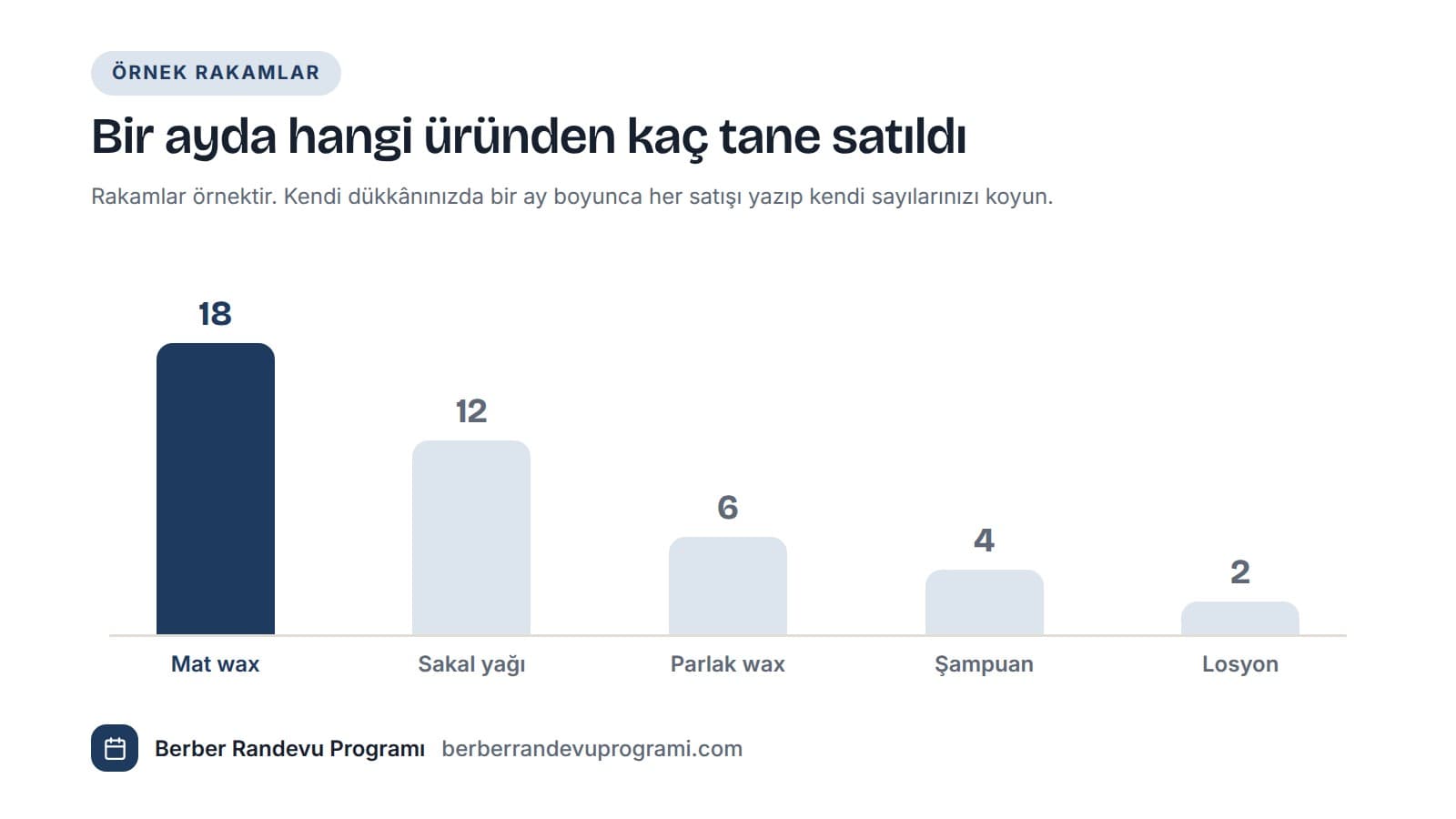 Örnek rakamlarla bir berber dükkanında bir ayda satılan ürünler: mat wax 18, sakal yağı 12, parlak wax 6, şampuan 4, losyon 2.