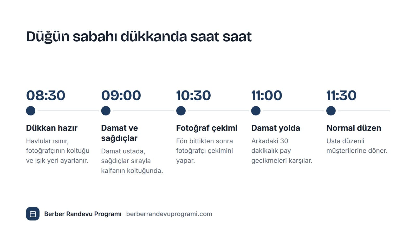 Düğün sabahının zaman çizelgesi: 08:30 hazırlık, 09:00 damat ve sağdıçlar koltukta, 10:30 fotoğraf çekimi, 11:00 damadın çıkışı, 11:30 düzenli müşteriler.