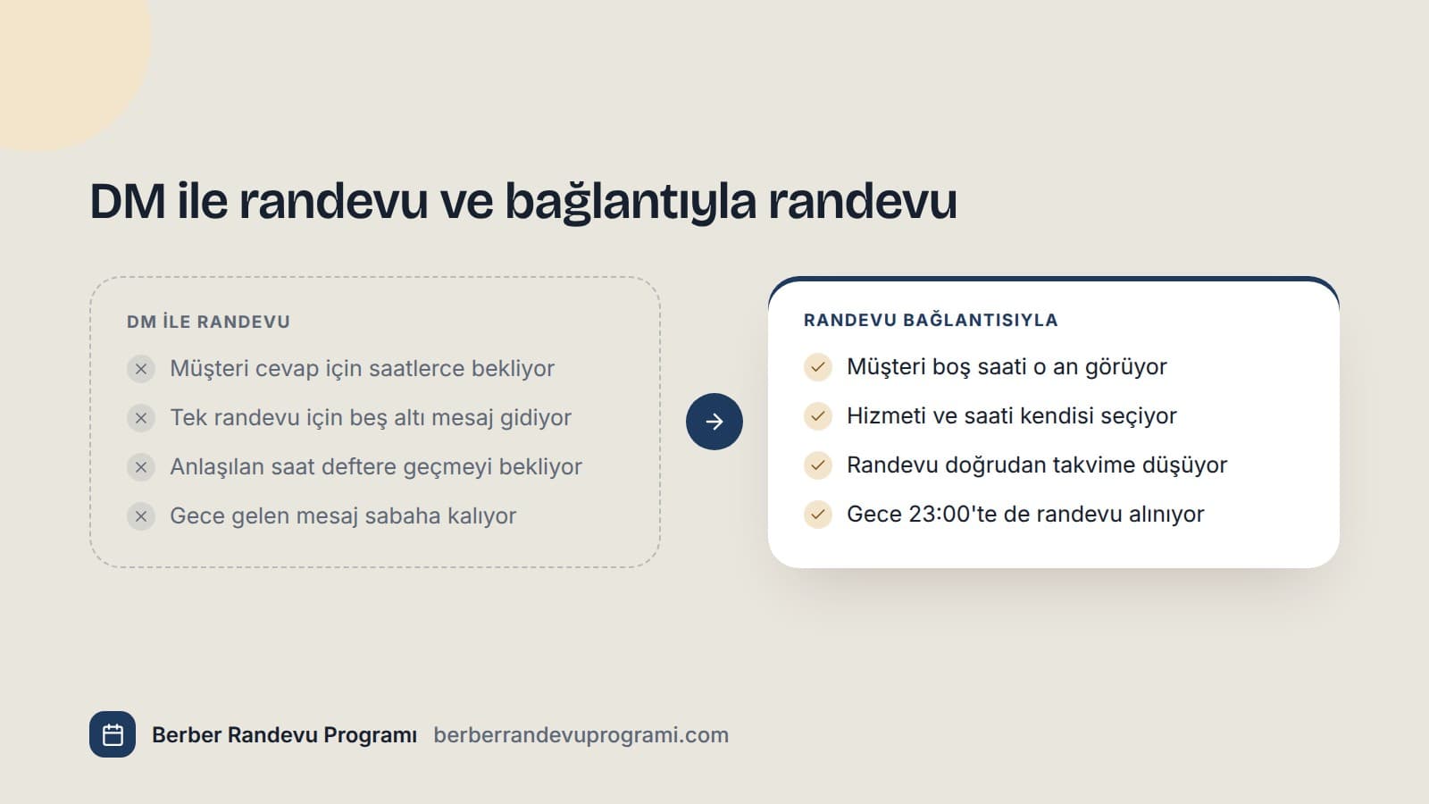 İki sütunlu karşılaştırma: solda DM üzerinden randevu almanın sorunları, sağda randevu bağlantısıyla müşterinin boş saati kendisinin seçmesi.