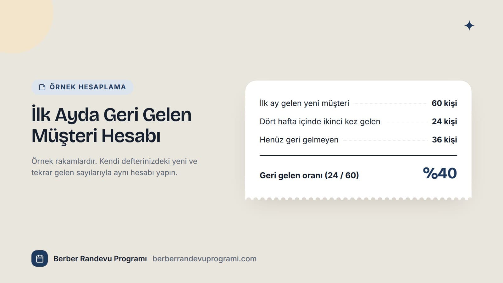 Örnek hesap: ilk ay 60 yeni müşteri, dört hafta içinde 24'ü tekrar gelmiş, geri gelen oranı yüzde 40.