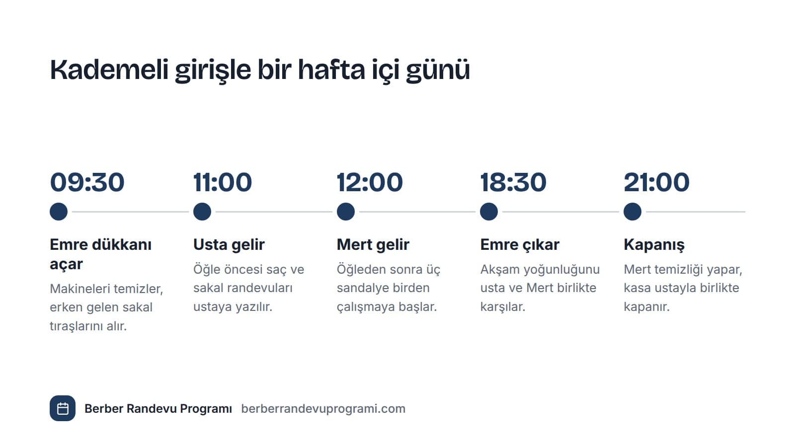 Bir berber dükkanında kalfa, usta ve ikinci kalfanın farklı saatlerde işe girip çıktığı örnek gün akışı.