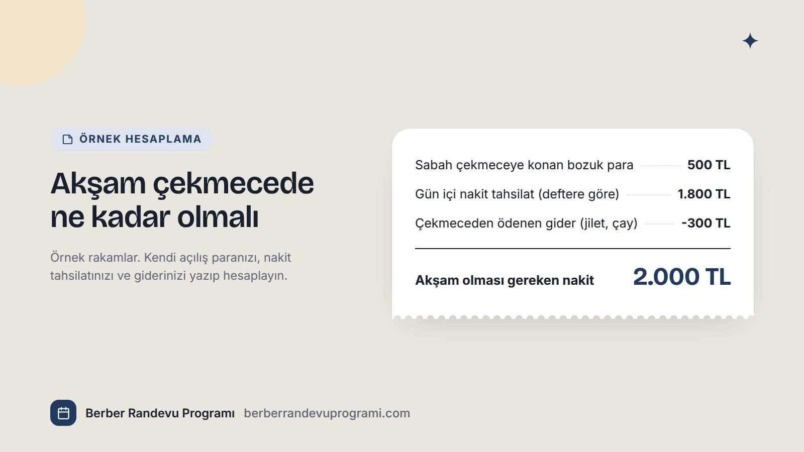 Örnek hesap fişi: 500 TL açılış parası, 1.800 TL nakit tahsilat ve 300 TL gider düşülünce çekmecede 2.000 TL olması gerekir.