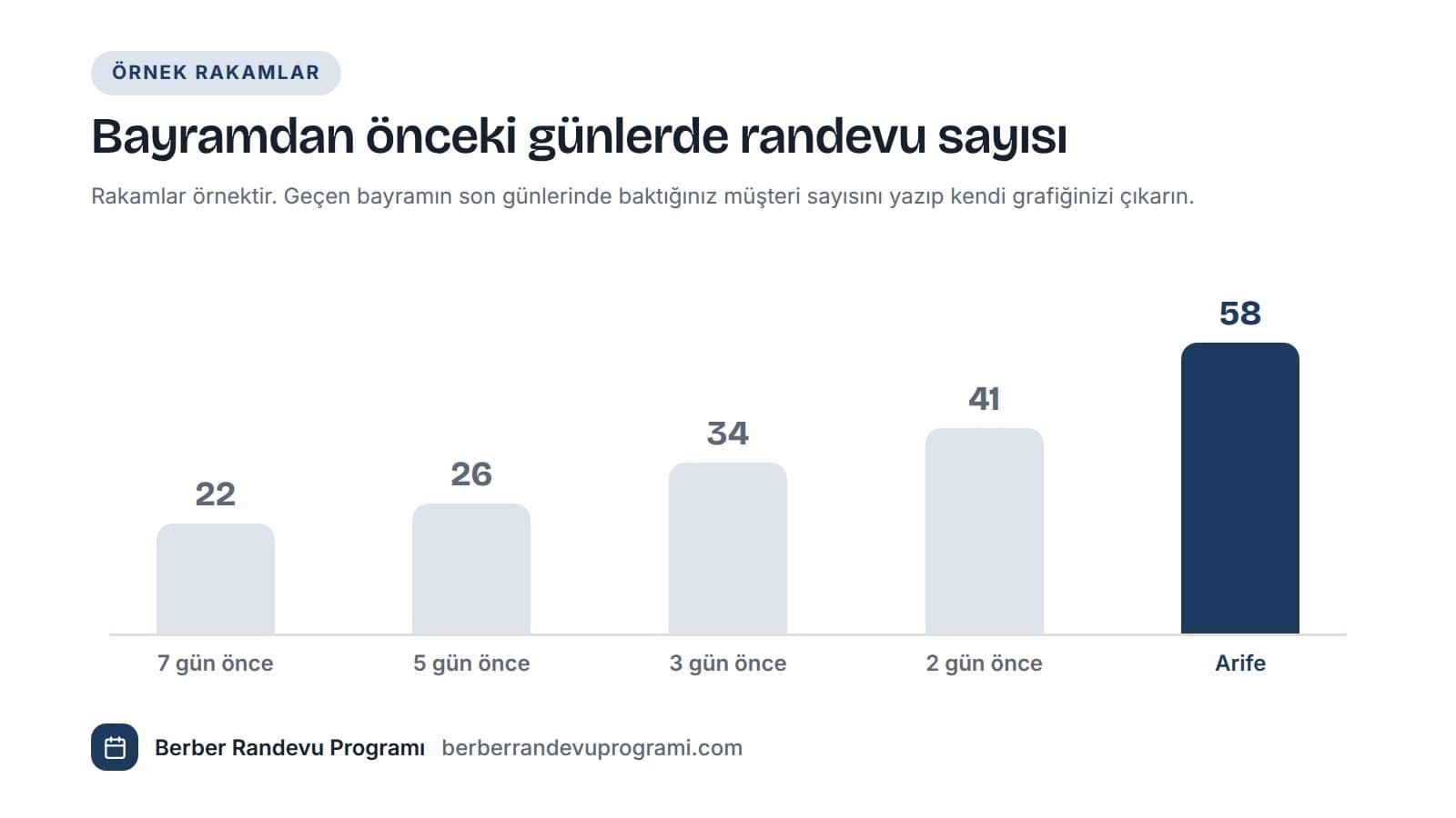 Bayramdan yedi gün önceden arife gününe kadar günlük randevu sayısının arttığını gösteren örnek sütun grafiği, en yüksek değer arife günü