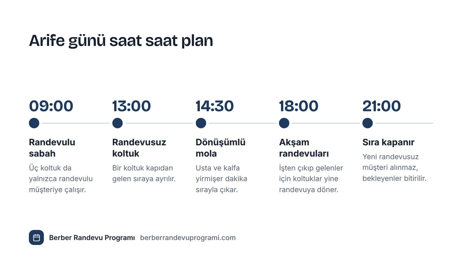 Arife gününün randevulu sabah bloğu, randevusuz koltuk, dönüşümlü mola, akşam randevuları ve kapanıştan oluşan zaman çizelgesi
